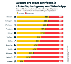 Brand Confidence - Hootsuite