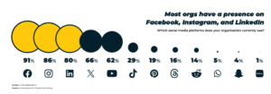 Social Media Use - Organizations