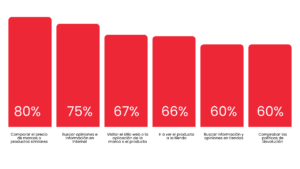 Retail Marketing - acciones digitales